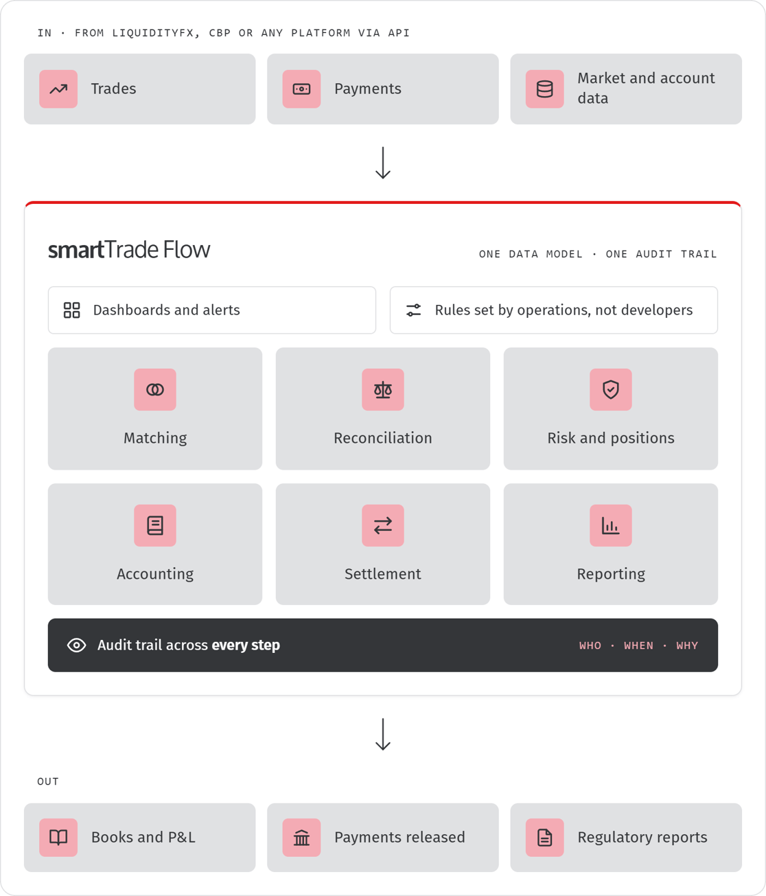 smartTrade Flow Diagram-selection